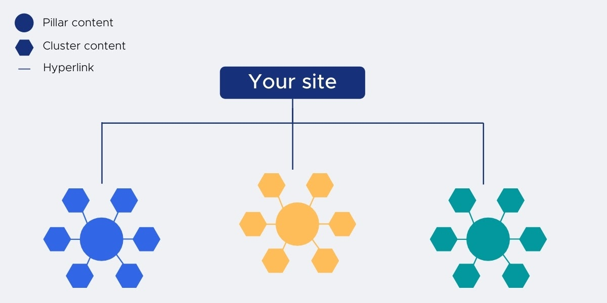 content cluster approach